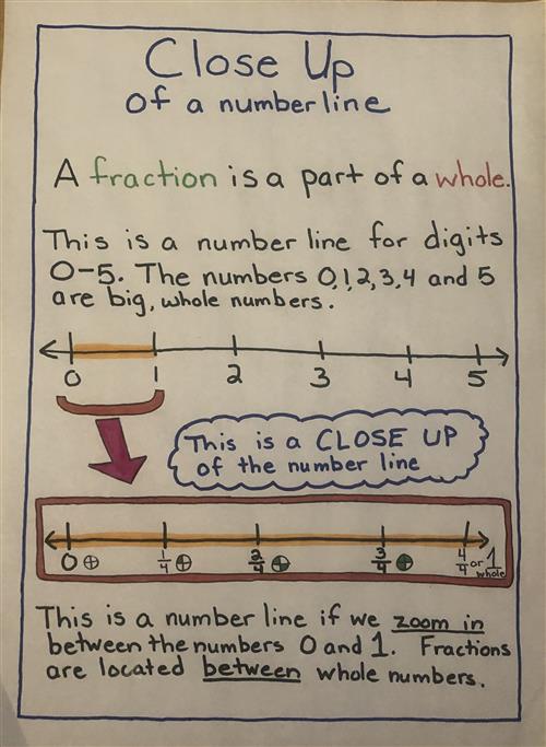 Close up of a number line chart 